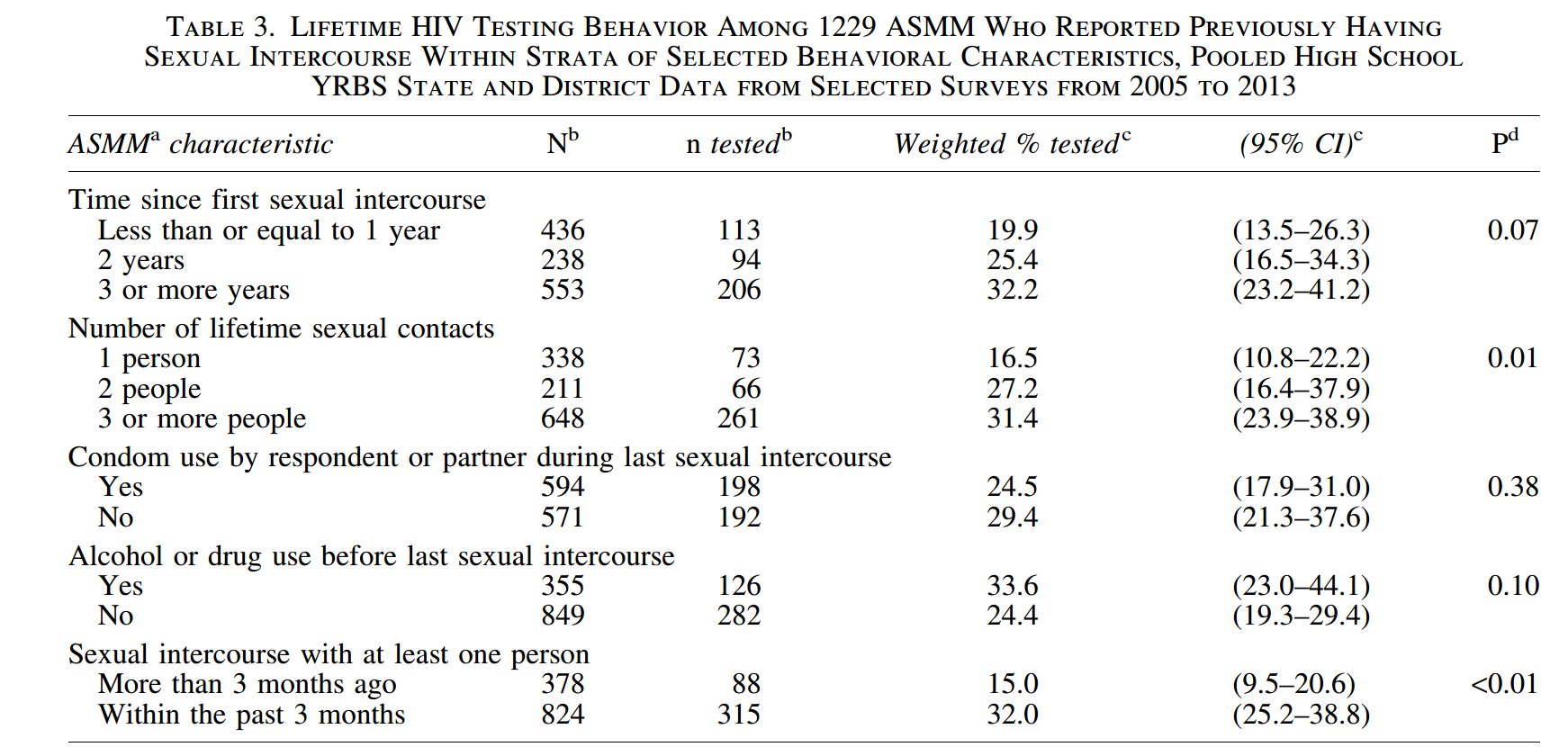 HIV and STD Testing Behavior Among Young Men Who Have Sex with Men: Analysis of Pooled Youth Risk Behavior Survey Data, 2005-2013